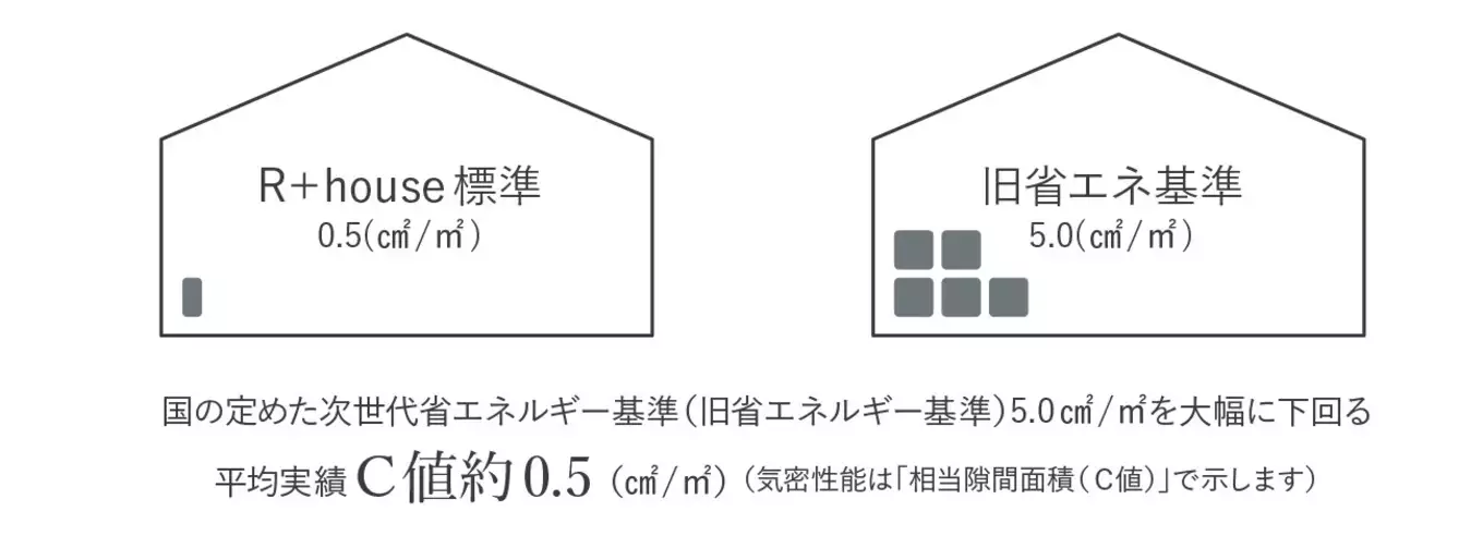 R+houseの標準気密