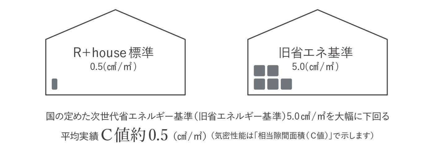 C値の比較