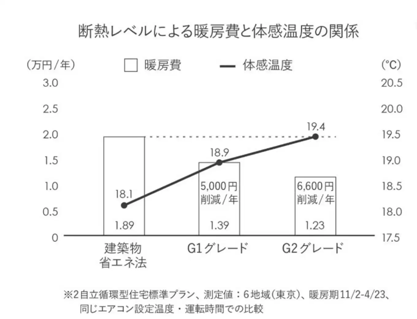 暖房費と体感温度