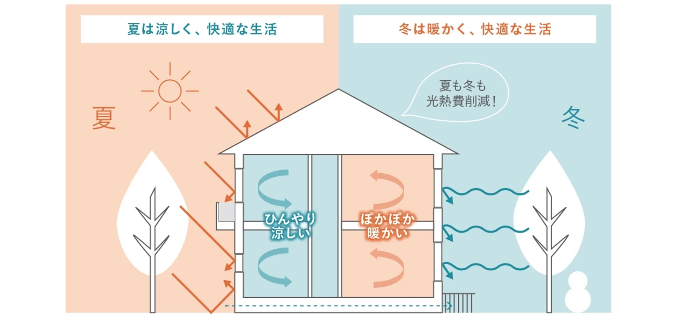 高断熱住宅(HEAT20 G2) | 三原市・尾道市・竹原市で新築・注文住宅なら