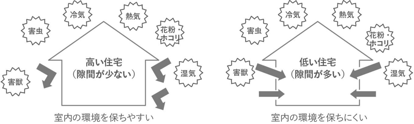 気密の多い家と少ない家の図