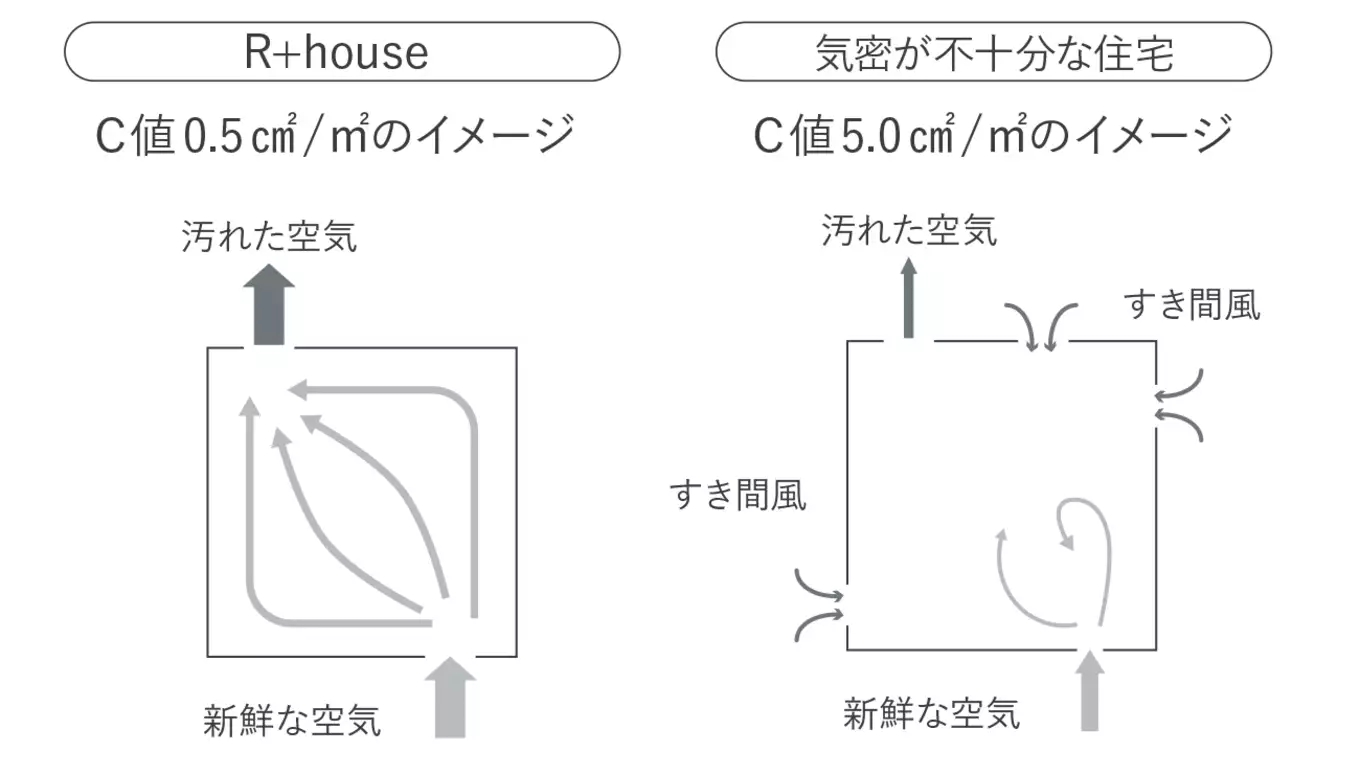 R+houseの換気システム