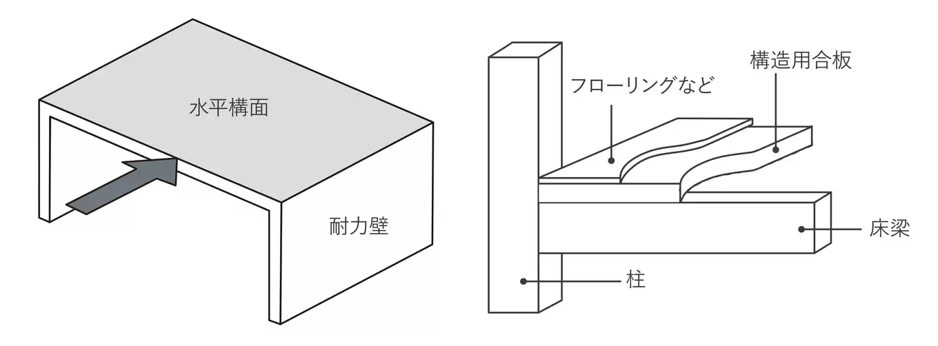 R+houseの木造軸組工法（構造用合板を用いた剛床工法）