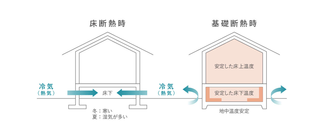 基礎断熱