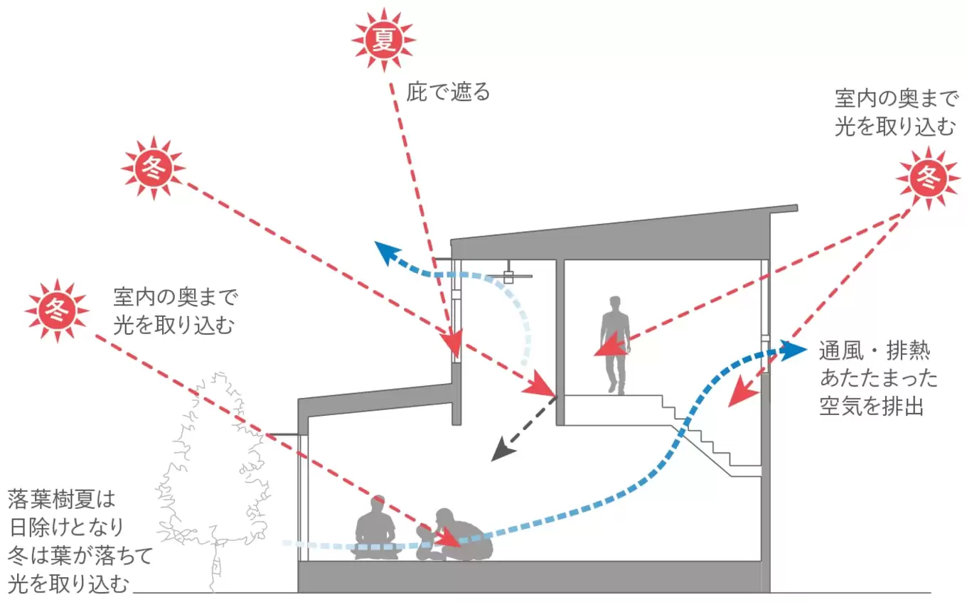 建築家住宅 | 八千代市・千葉市の注文住宅・リノベーション・外