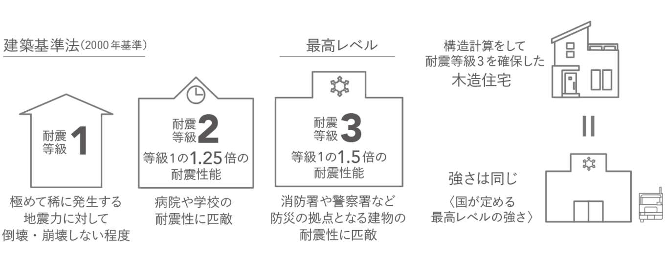耐震等級の比較