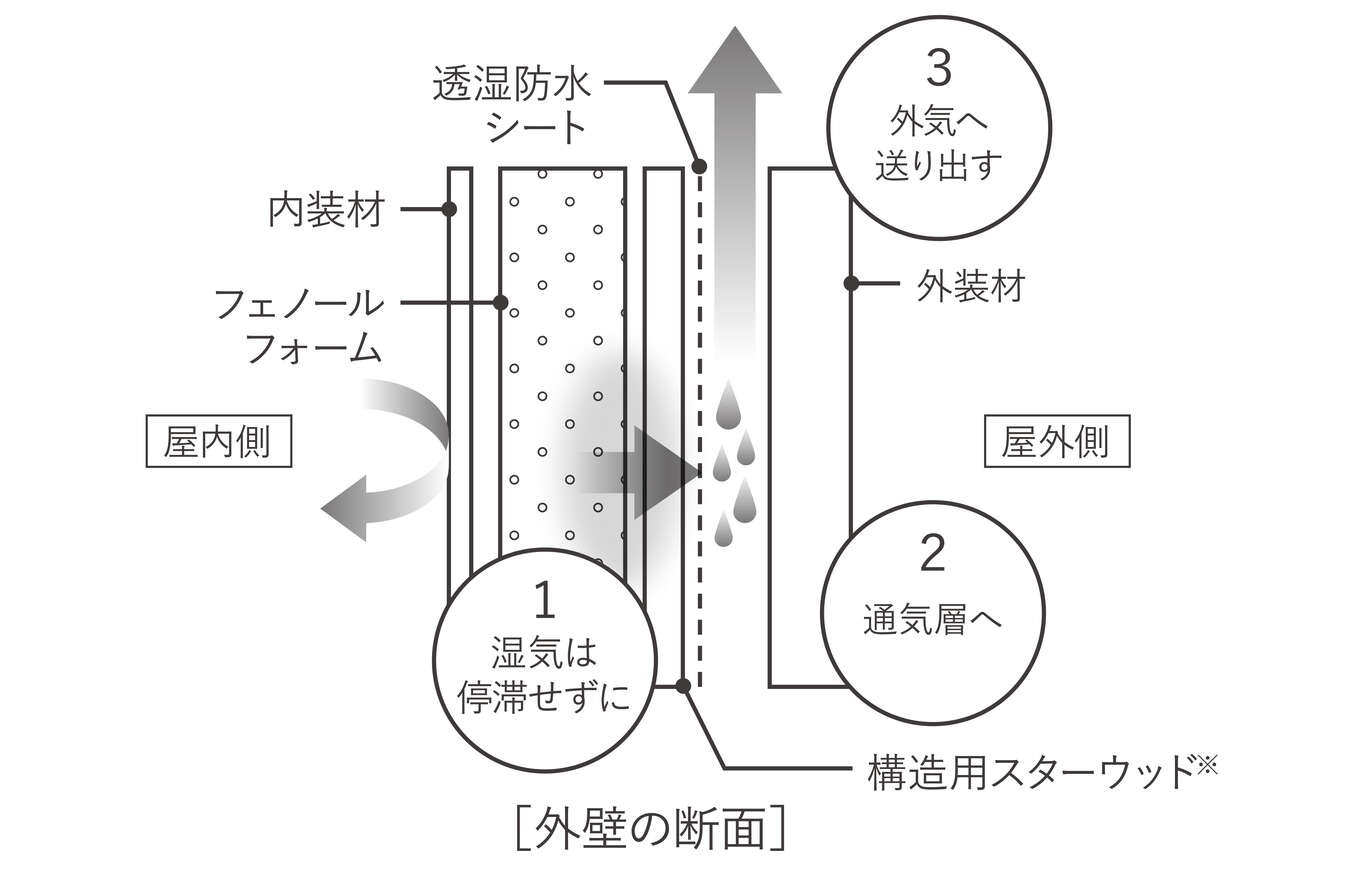 内部結露