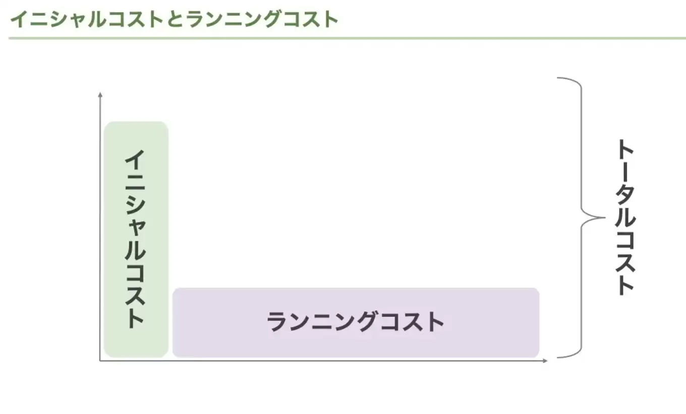 イニシャルコストとランニングコスト画像