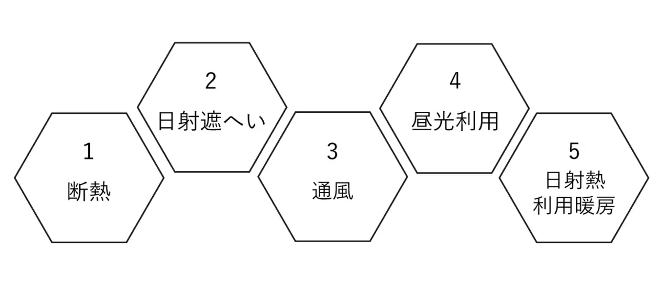 パッシブデザインの設計手法：5つの要素