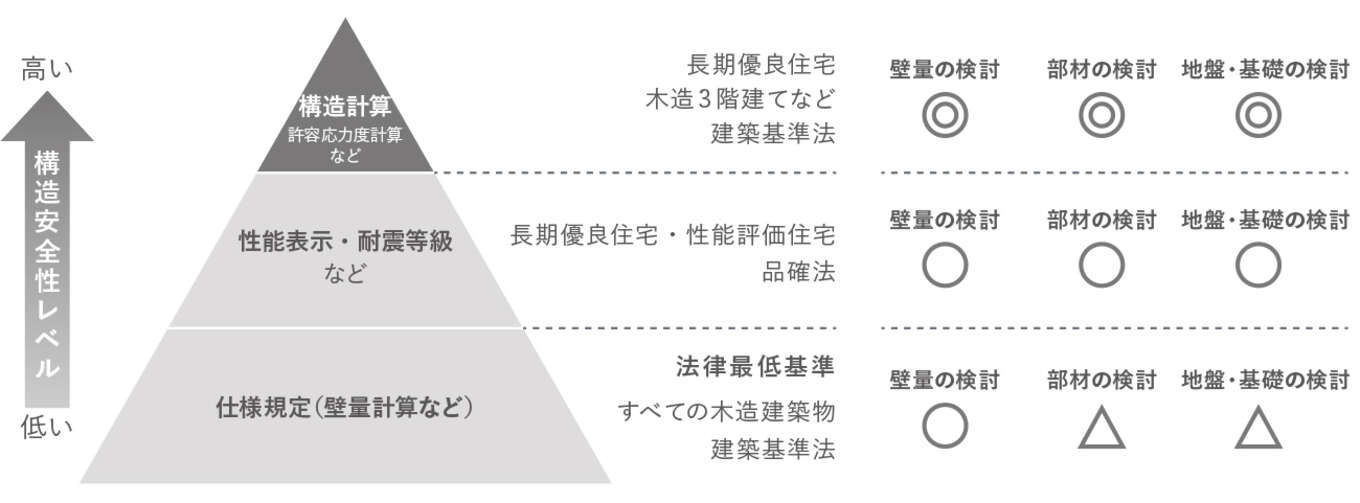 構造計算