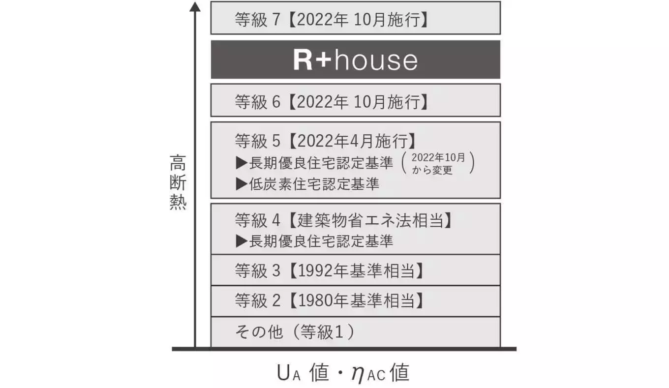 UA値で見るR+house