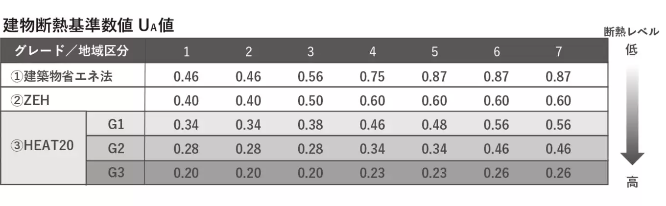 建物断熱基準数値UA値