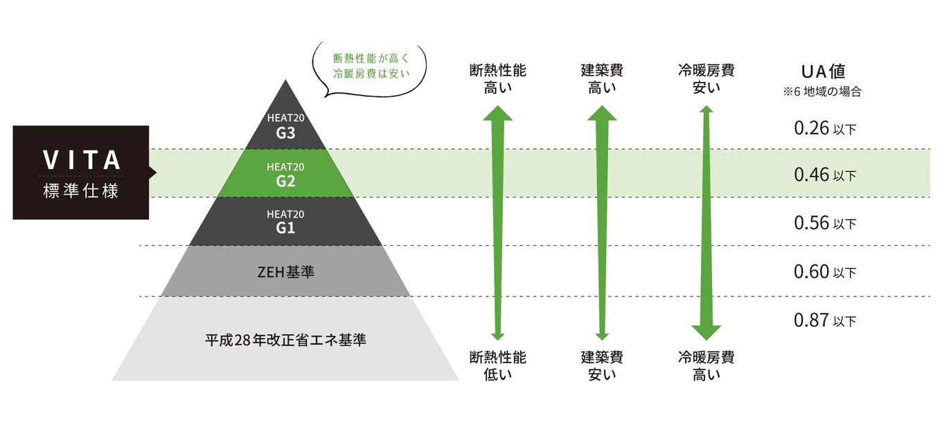 高性能な注文住宅 | 奈良市・生駒市の注文住宅・新築なら株式