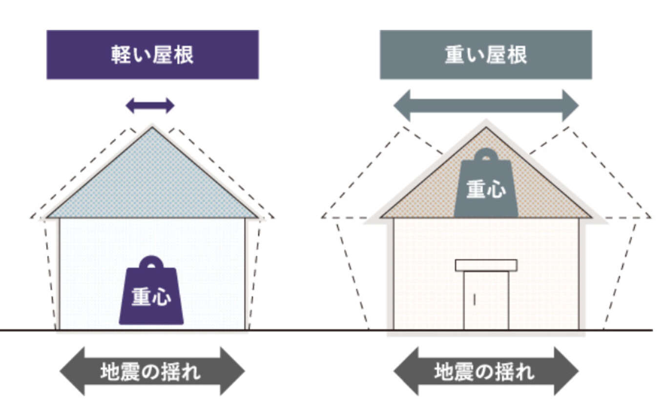 ガルバリウム鋼板と瓦屋根それぞれの住宅が地震の時にどう揺れるかを図解した画像