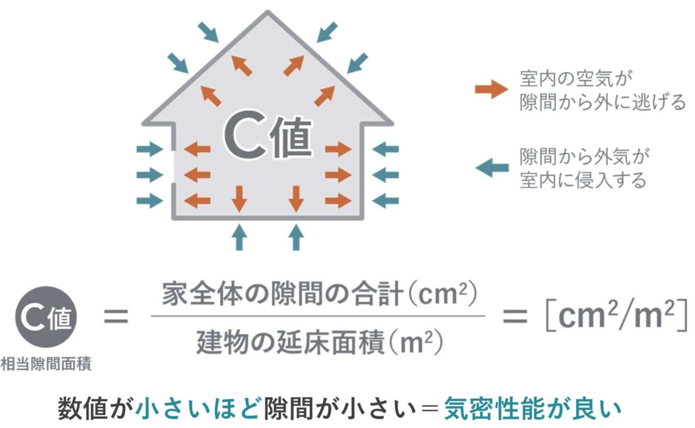 C値とは