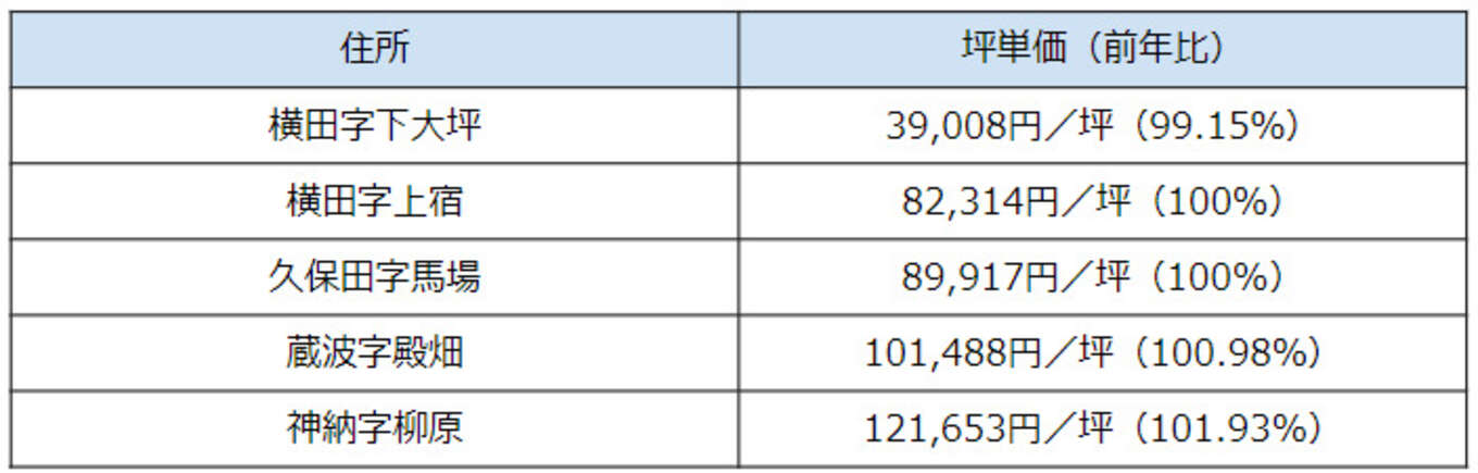 千葉県袖ケ浦市の坪単価が低い5エリア（用途：住宅地）の表