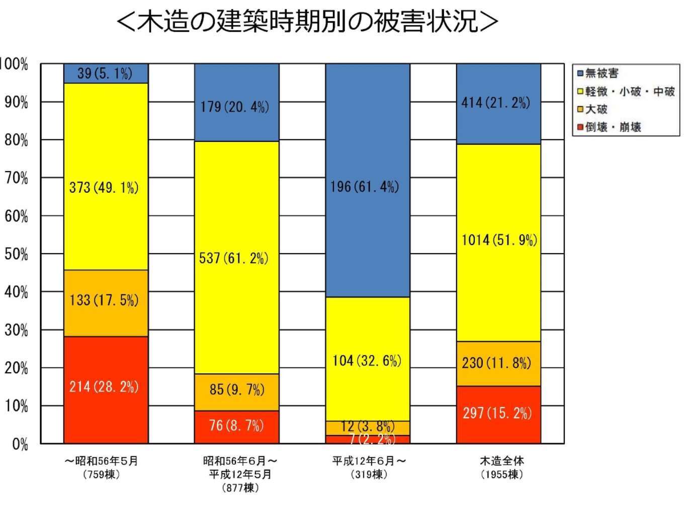 益城町の建築時期別の被害状況