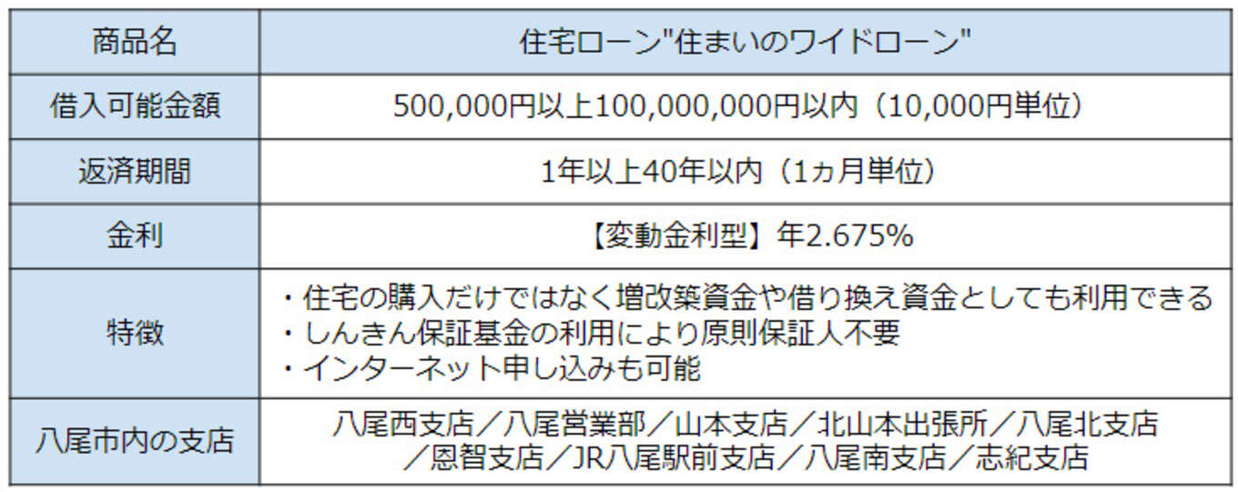 大阪シティ信用金庫の住宅ローンの表