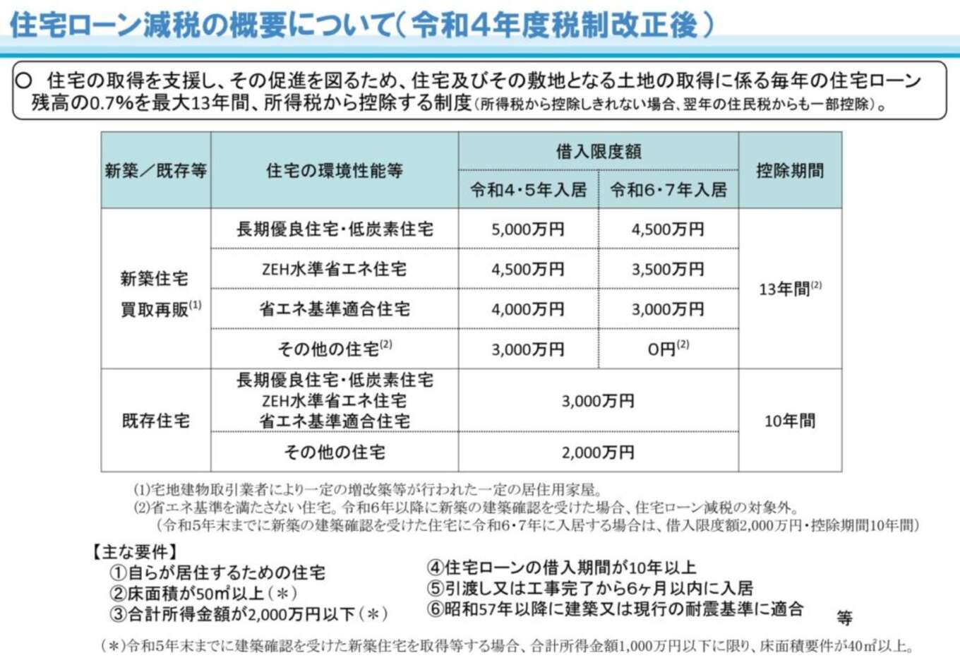 住宅ローン減税の表 ２０２３年