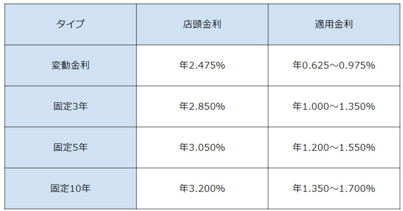 茨城信用組合 金利表