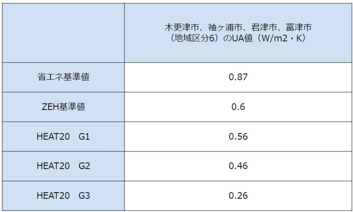 木更津市、袖ヶ浦市、君津市、富津市(地域区分6)のUA値