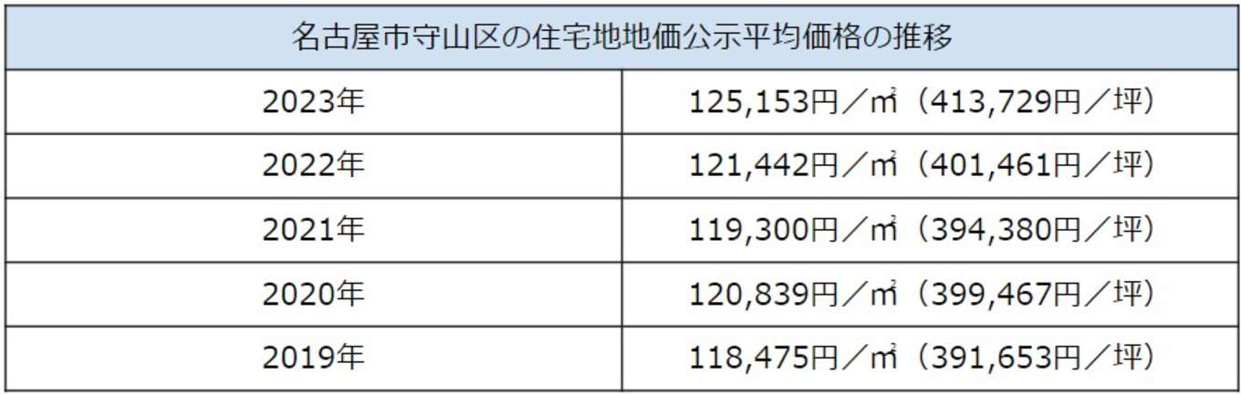 名古屋市守山区の住宅地地価公示平均価格の推移の表