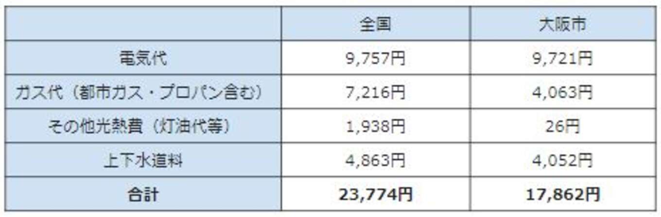 全国と八尾市と隣接する大阪市の光熱費の支出の表