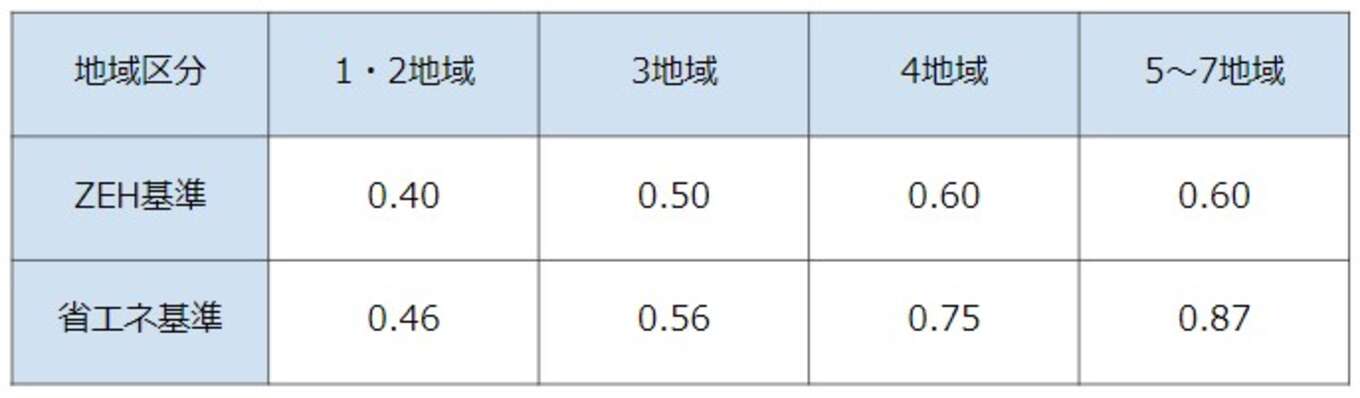 表 地域区分ごとのZEH基準・省エネ基準となるUA値の基準例