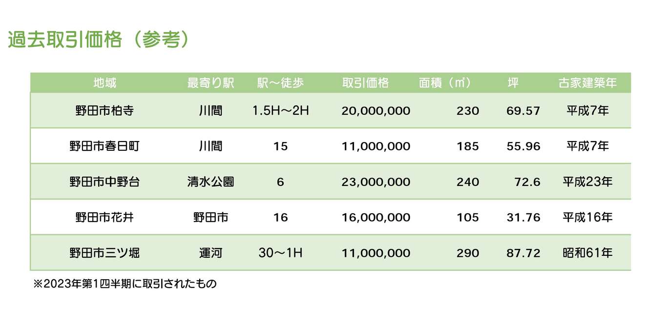 野田市内の過去土地取引価格の表