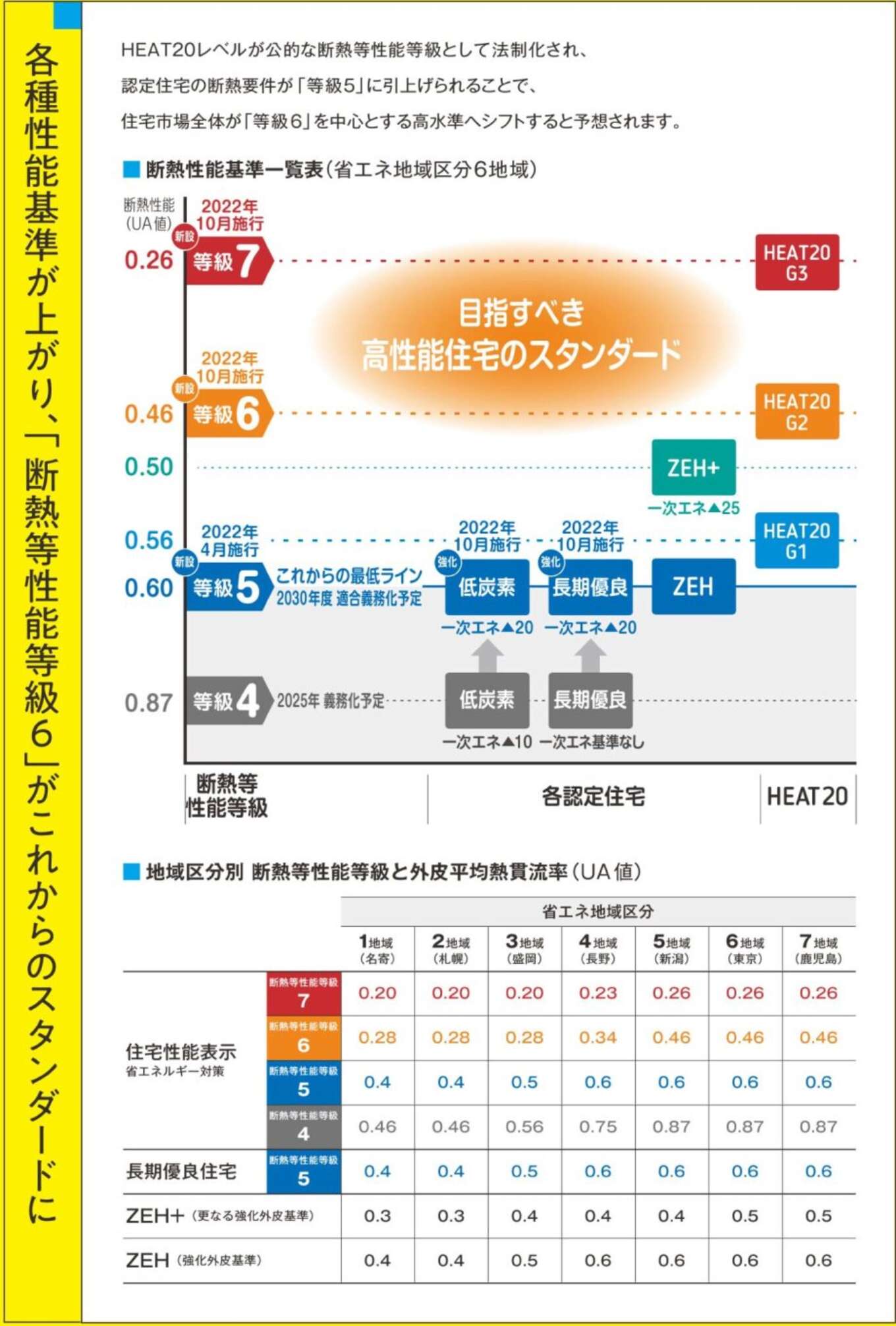 断熱等級5.6.7