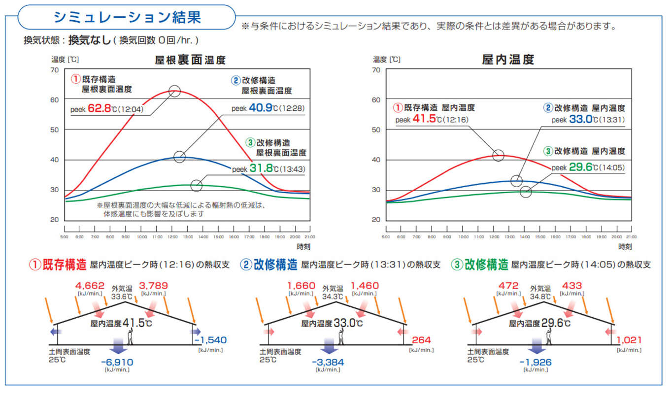ガルバリウム鋼板の断熱効果を表した実験データ