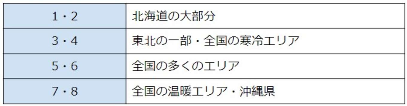 表 地域区分