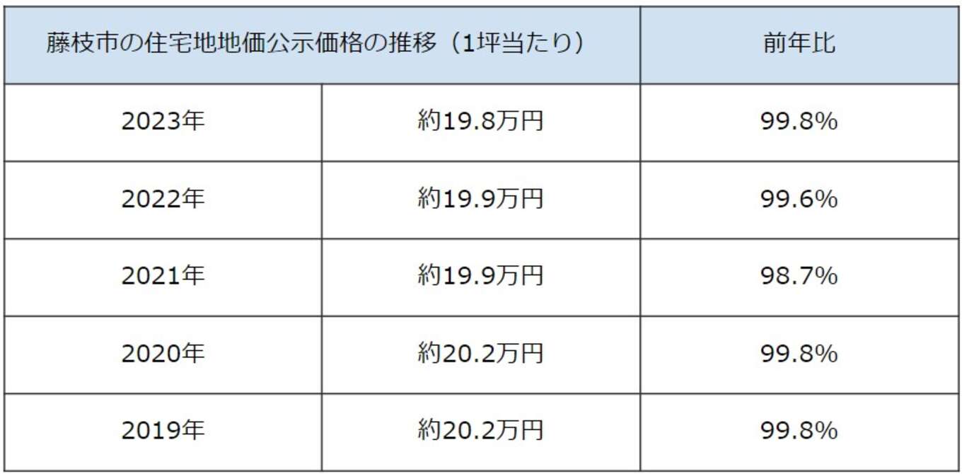 表 藤枝市の住宅地地価公示価格の推移（1坪当たり）