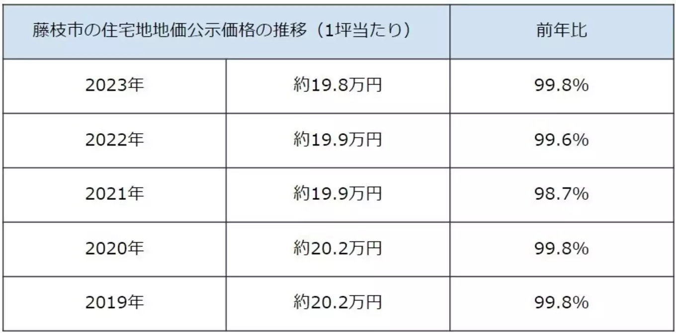 表 藤枝市の住宅地地価公示価格の推移（1坪当たり）