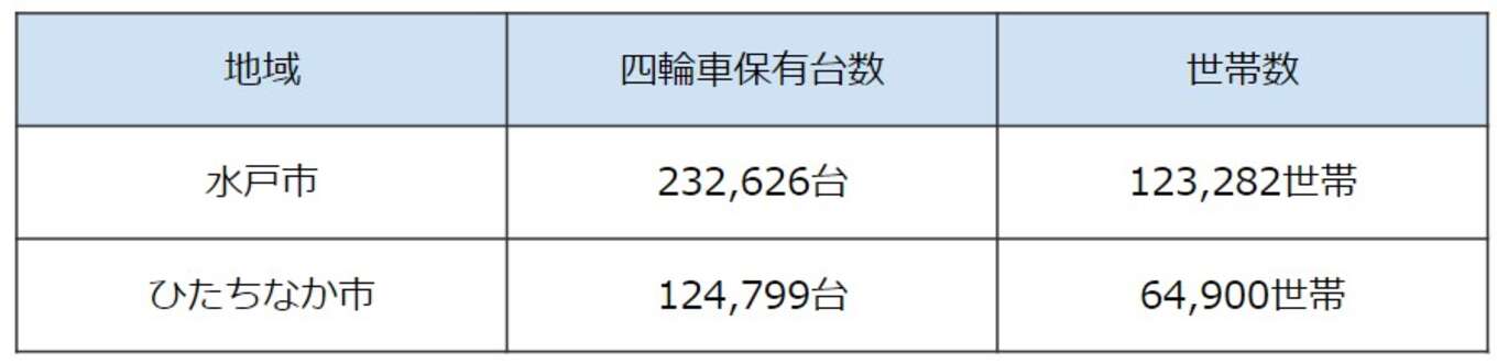 表 水戸市・ひたちなか市の自家用車所有率