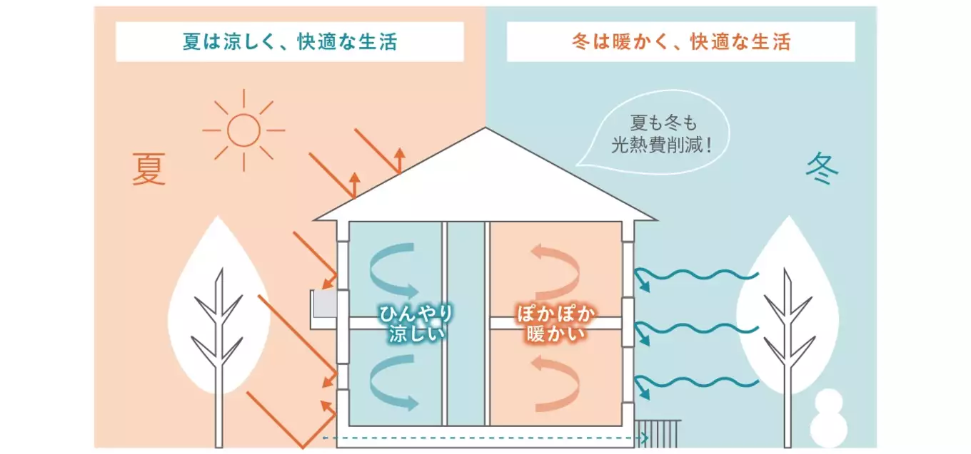高断熱な家のイメージ画像。夏は涼しい空気を質ないで維持しつつ外の熱を遮る。冬は外からの冷気をシャットアウトする故土江暖かく、こうね日の削減にもなる