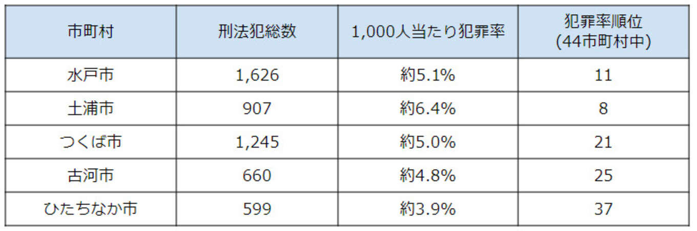 茨城県の主な市町村の犯罪認知件数・犯罪率の表