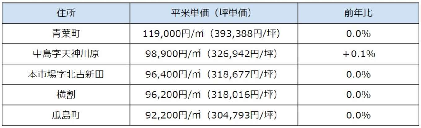 表 富士市の平米単価上位5地点（用途：住宅地）