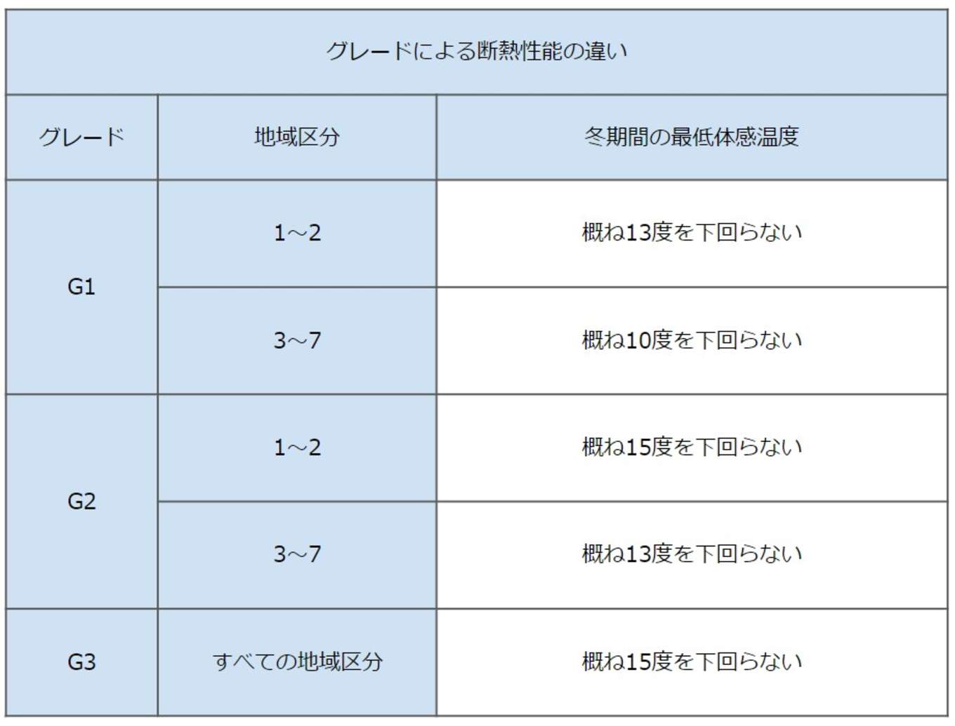 表 グレードによる断熱性能の違い