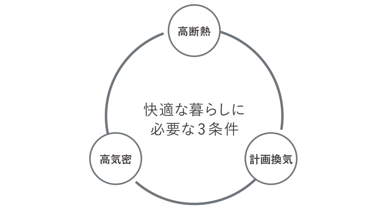 快適な暮らしに必要な③条件、高断熱・高気密・計画換気