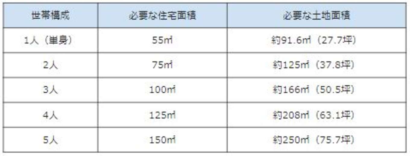 平屋建てで必要となる土地面積の表
