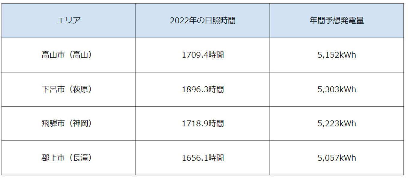 日照時間と年間予想発電量 表