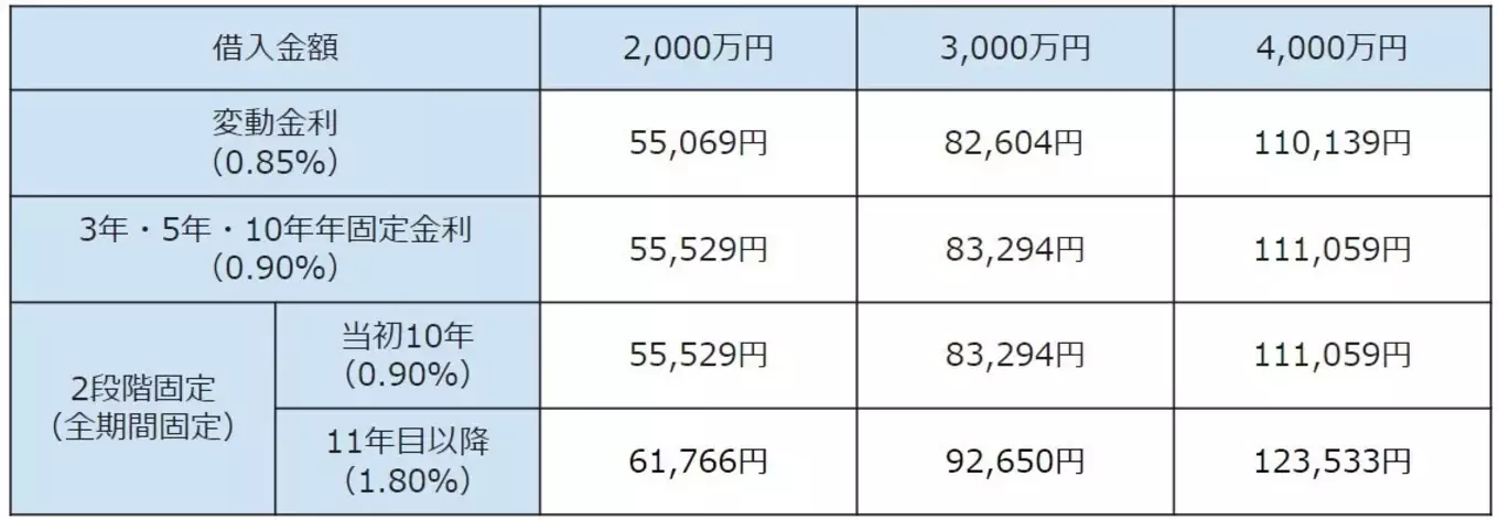 表 鳥取銀行の金利（ベストホームローン）をもとに試算した住宅ローン借入金額と毎月の返済額の目安