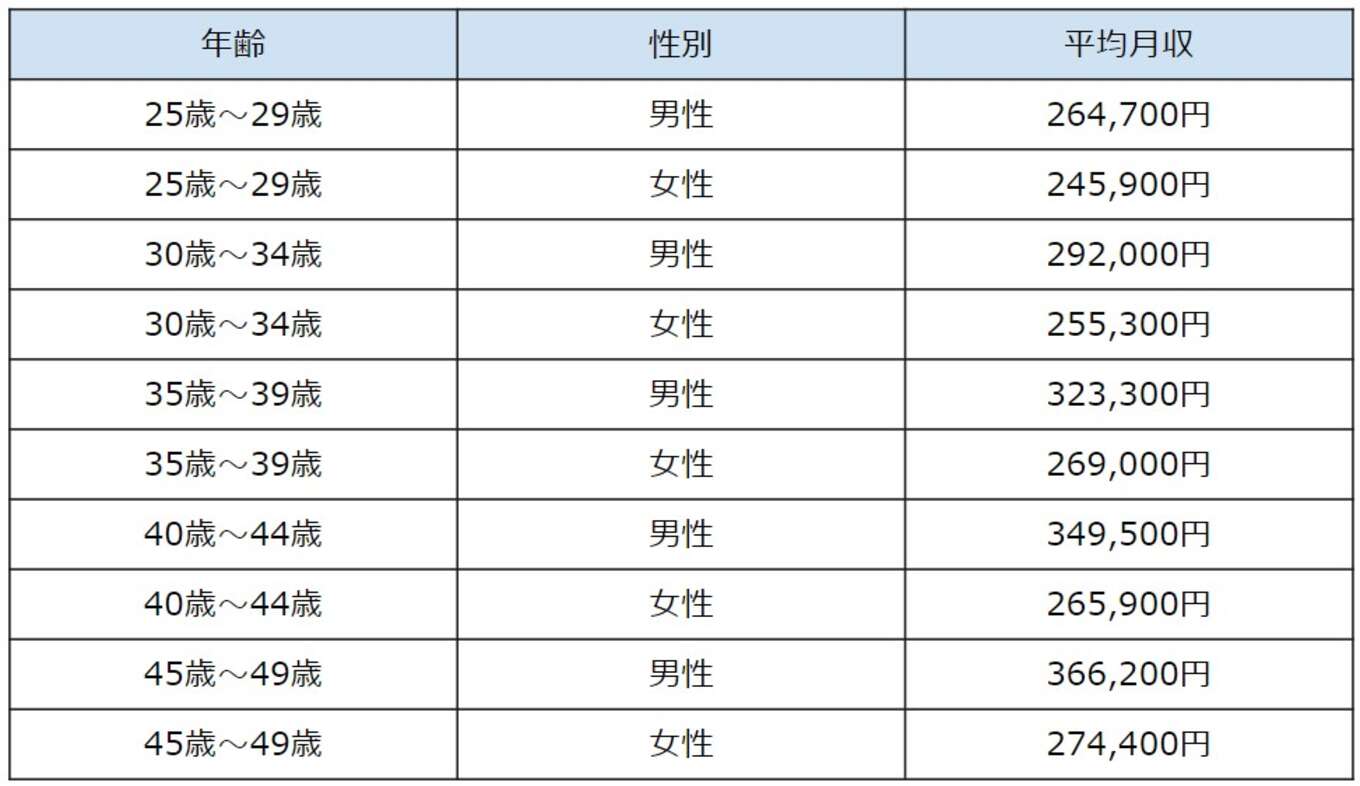表 埼玉県の25歳～49歳までの男女の平均給与（2022年度）
