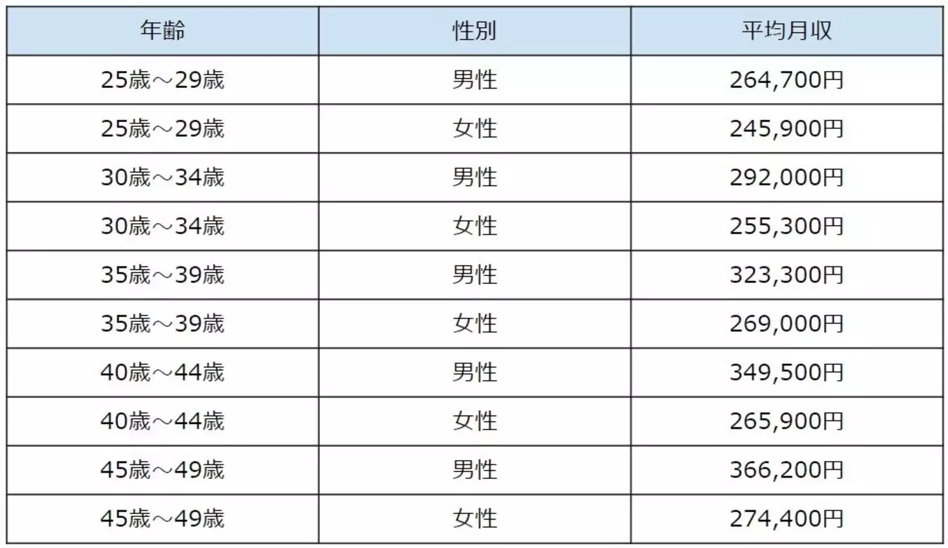 表 埼玉県の25歳～49歳までの男女の平均給与（2022年度）