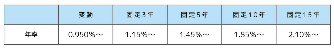 但馬信金金利表
