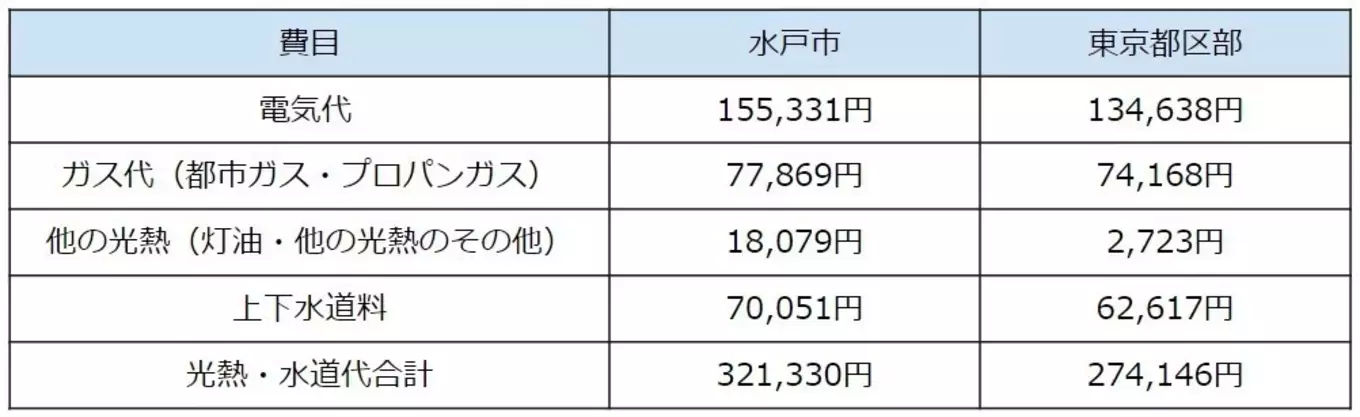 表 2人以上の世帯における1世帯当たりの1年間の光熱・水道代の水戸市と東京都区部の比較