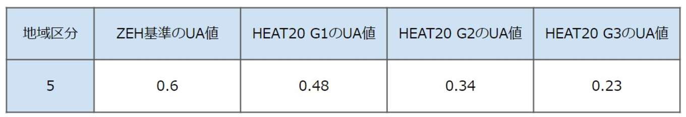 表 地域区分5のUA値(ZEH基準、HEAT20)