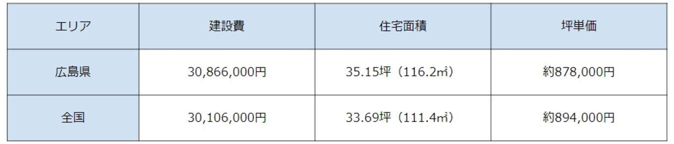 広島県と全国の建設にかかわる費用の平均比較