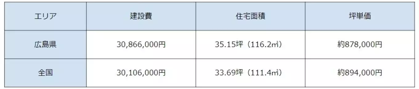 広島県と全国の建設にかかわる費用の平均比較